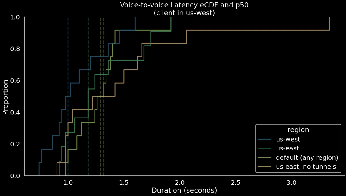 Chart depicting voice-to-voice latency eCDFs for a client in us-west and a variety of Modal deployments