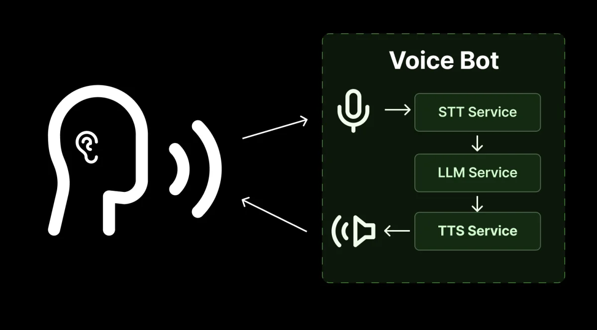 Efficient Voice AI Chatbot Development Using Modal and Pipecat Framework