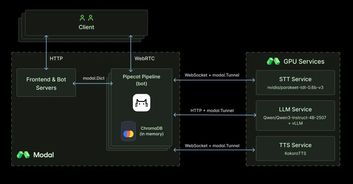 Architecture diagram of a conversational voice AI on Modal