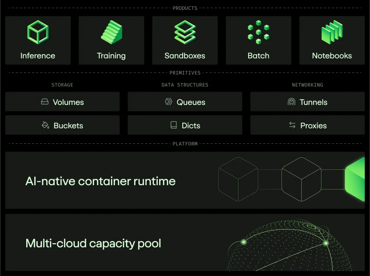 Modal products and primitives