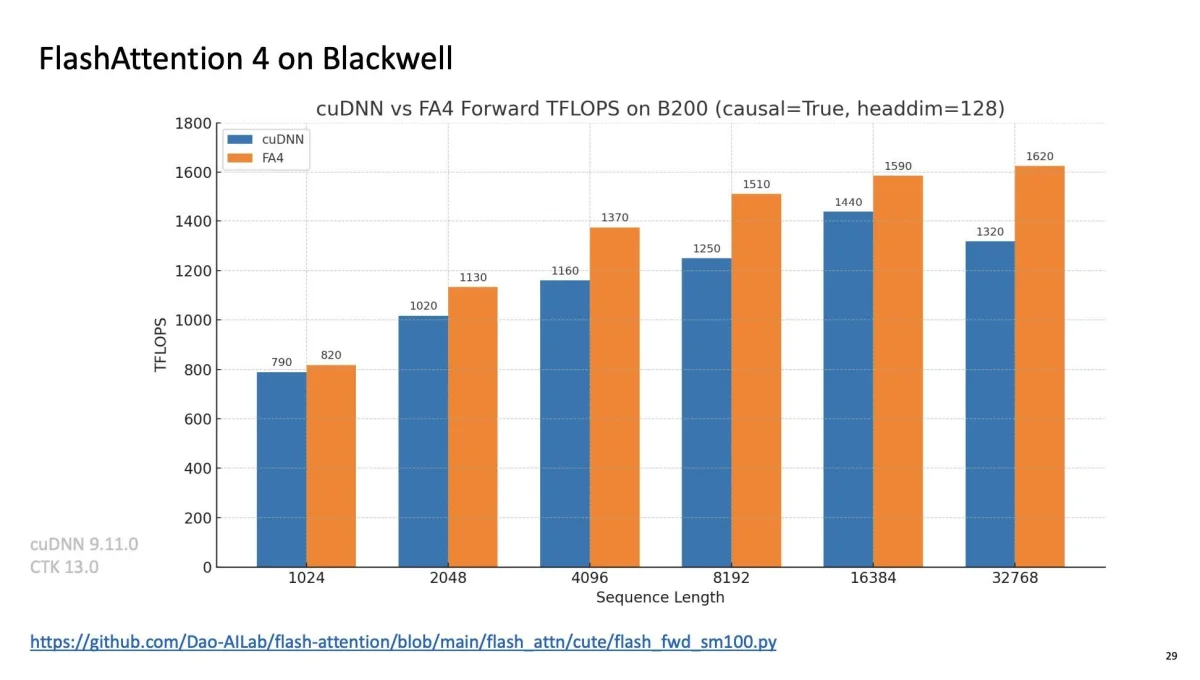 Exploring Flash Attention 4: Architecture and Implementation for Efficient Transformer Processing