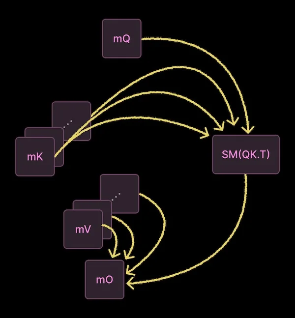 A diagram showing a tile of queries combining with a stream of key and value tiles to produce an output tile.