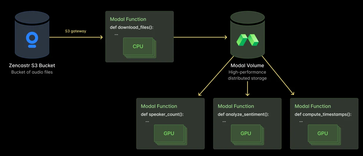 How Zencastr Achieved Massive Audio Transcription Scalability with Modal’s Infrastructure