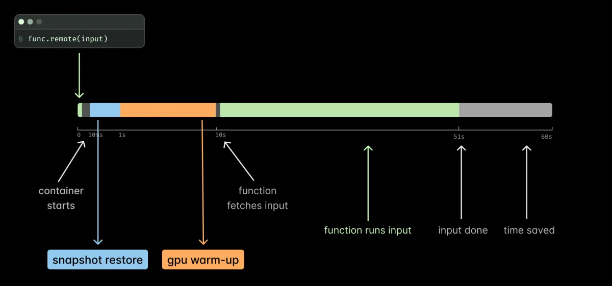 GPU warm-up during cold boot phase