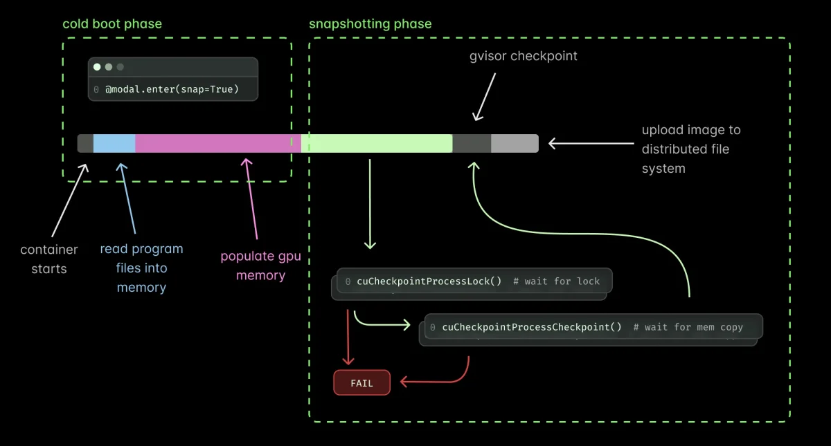 CUDA checkpoint APIs during snapshot