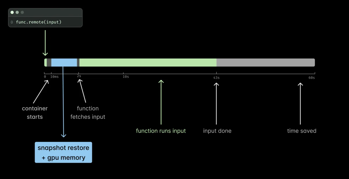 Restore GPU memory from snapshot