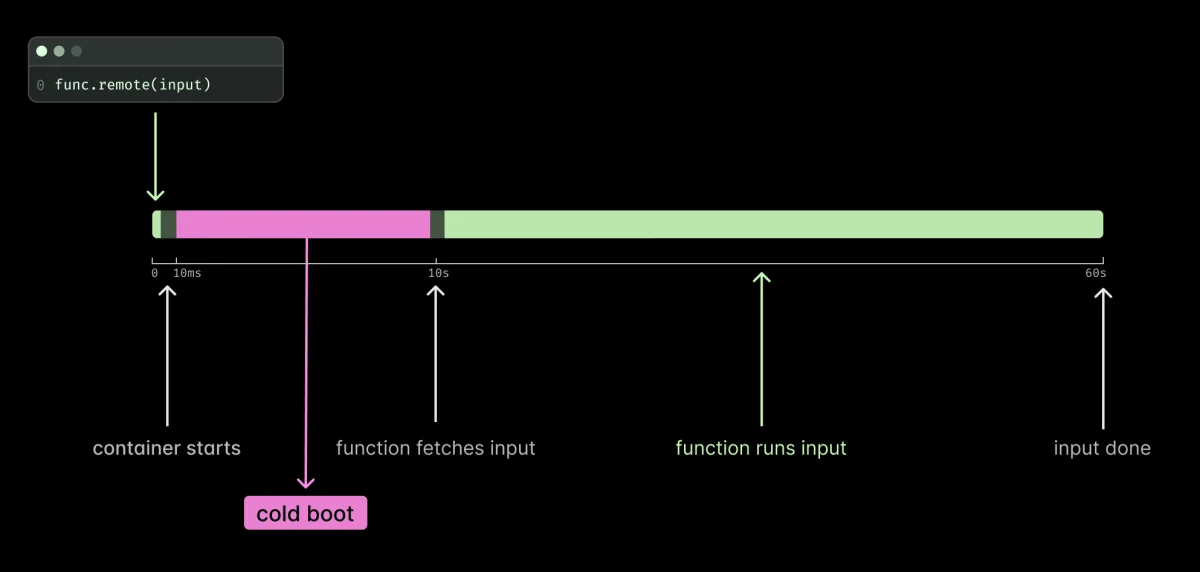 Container cold boot life cycle