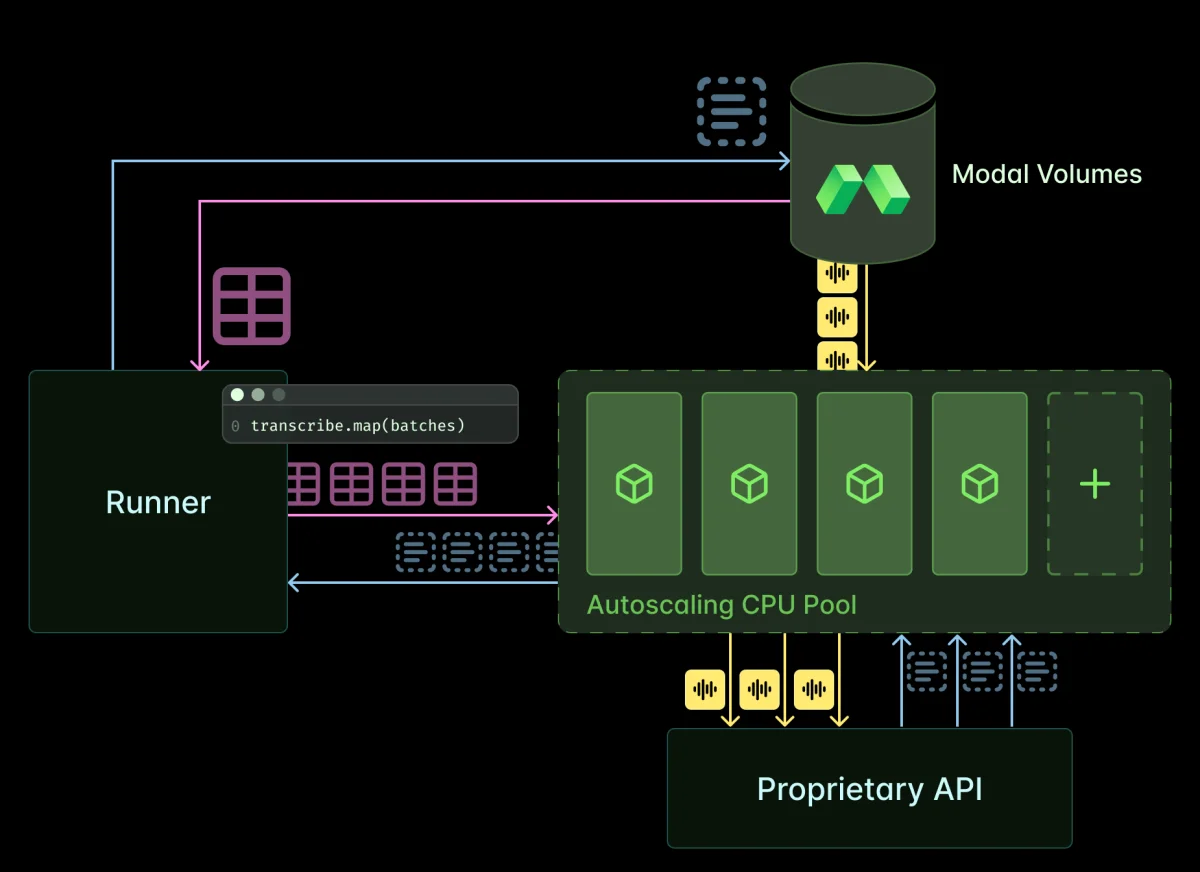 Diagram depicting a pool of autoscaling CPUs communicating with a proprietary API