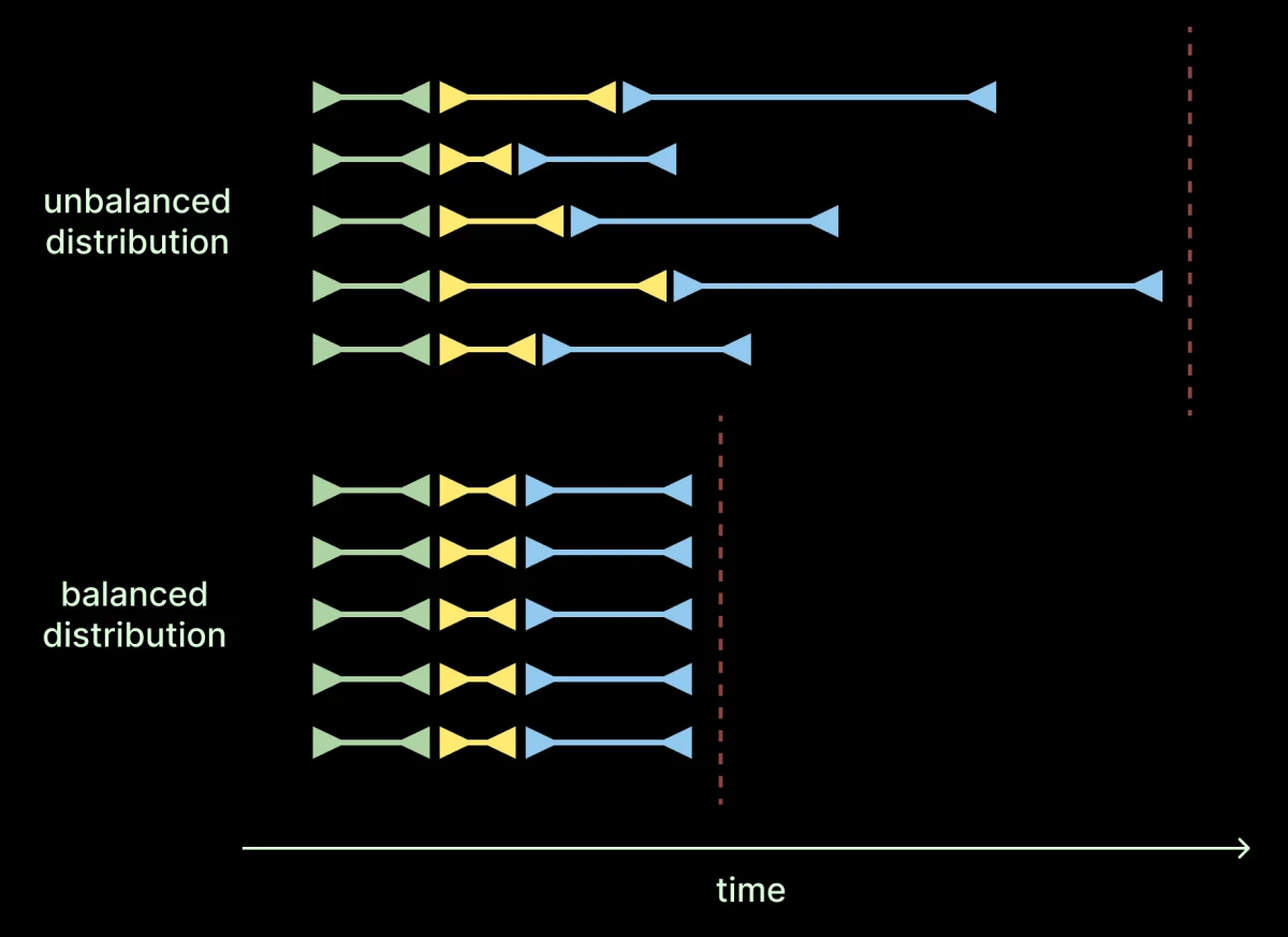 Diagram depicting reduced execution time for a balanced distribution of work