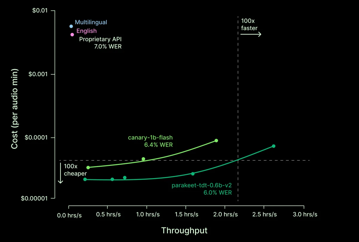 Chart demonstrating the throughput and cost numbers
