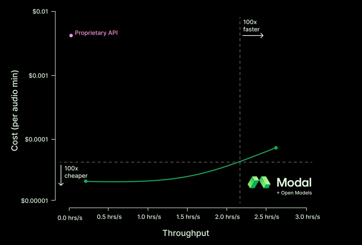 Open ASR Models Enable High-Performance Speech Transcription at Lower Costs