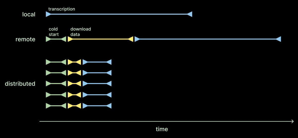 Diagram depicting the relationship between cold start time, data download time, and transcription time for local, remote, and distributed transcription