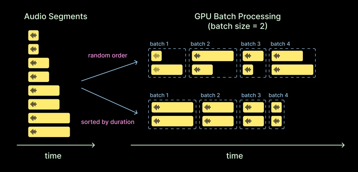 Diagram depicting reduced GPU batch processing time for batches built in duration order