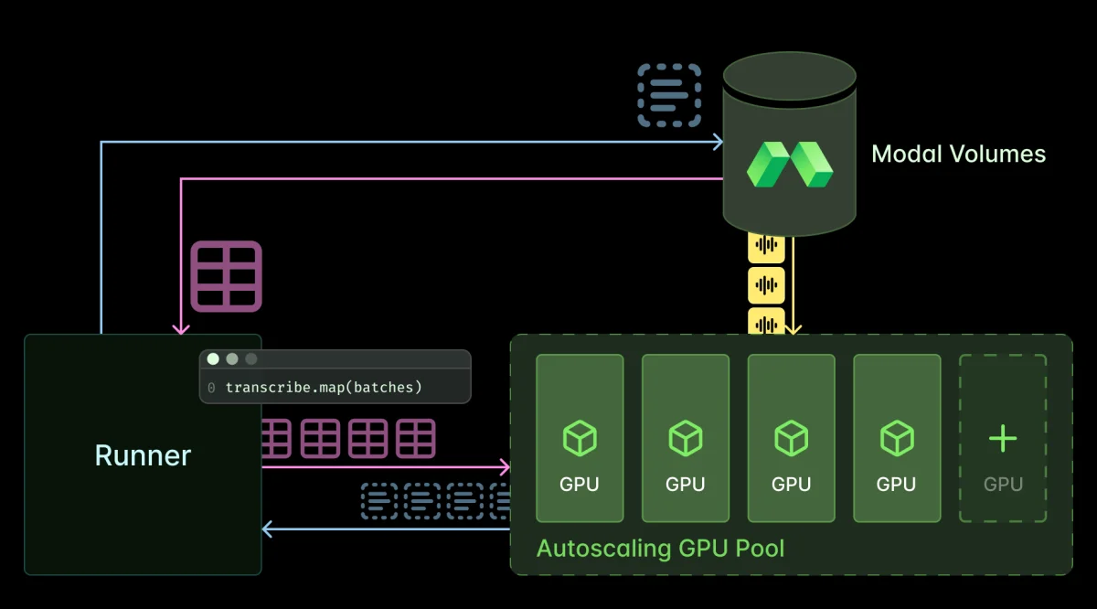 Diagram depicting autoscaling GPUs communicating with a runner