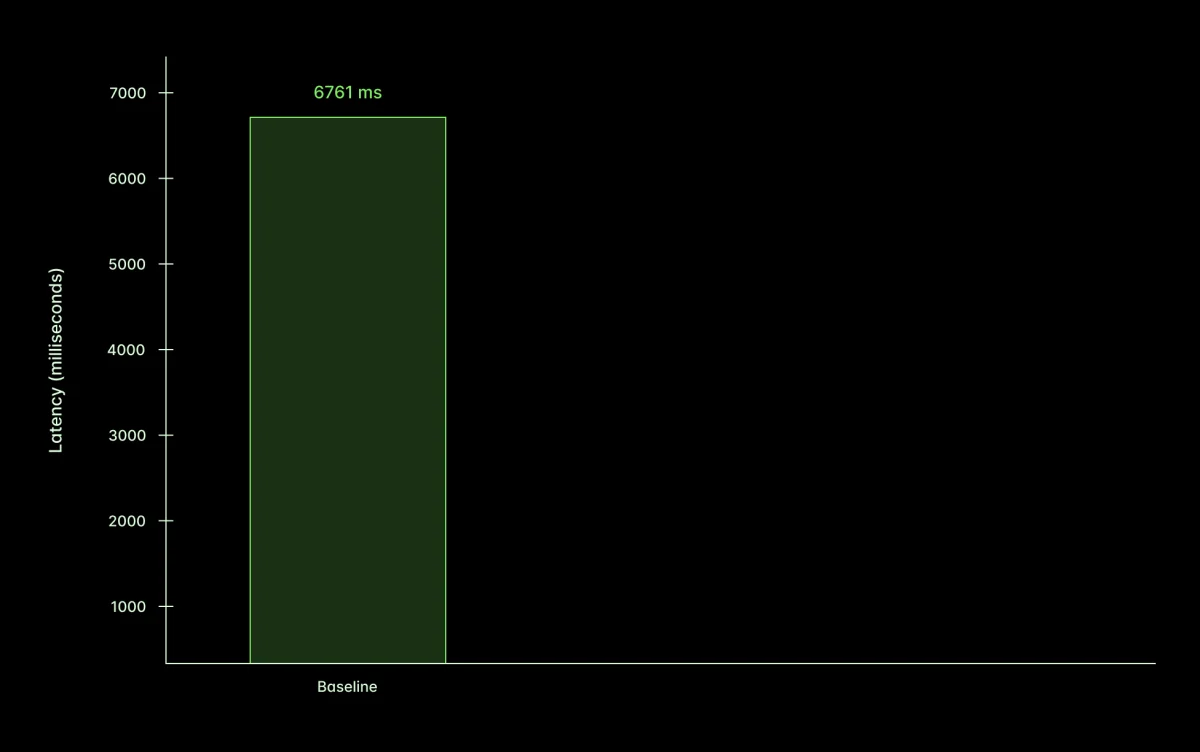 Baseline performance chart showing 6761 ms latency