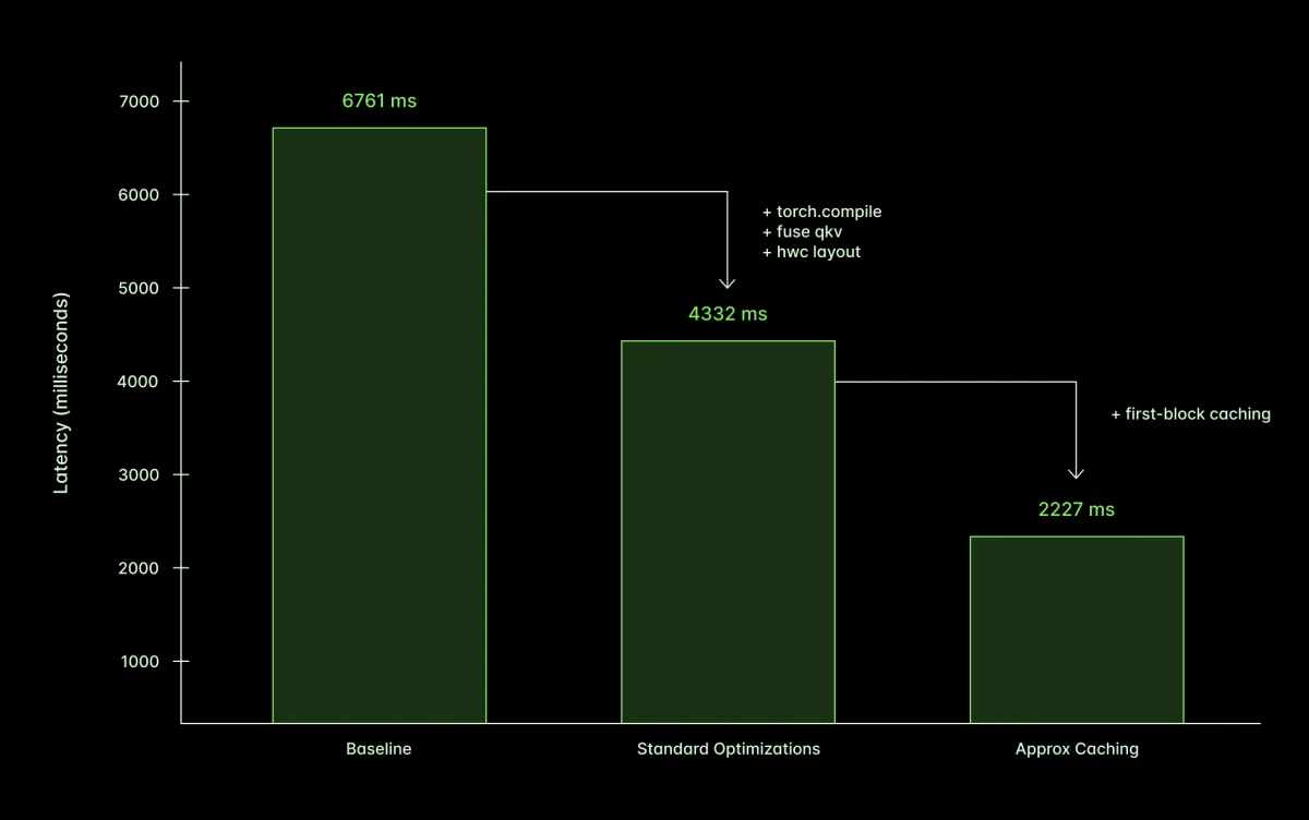 Optimizing FLUX.1-dev: Achieving Triple Performance Gains in Image Generation