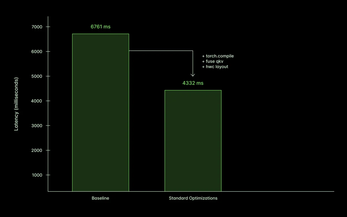 flux-3x-faster-std-opt-results.png