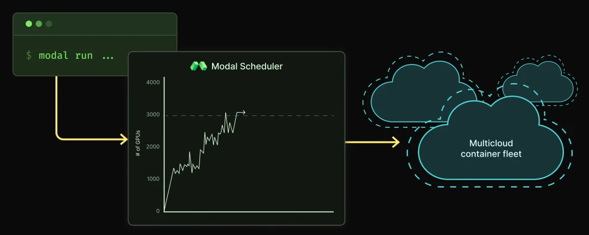 Modal Batch Launches with Enhanced Job Processing Capabilities for AI Applications