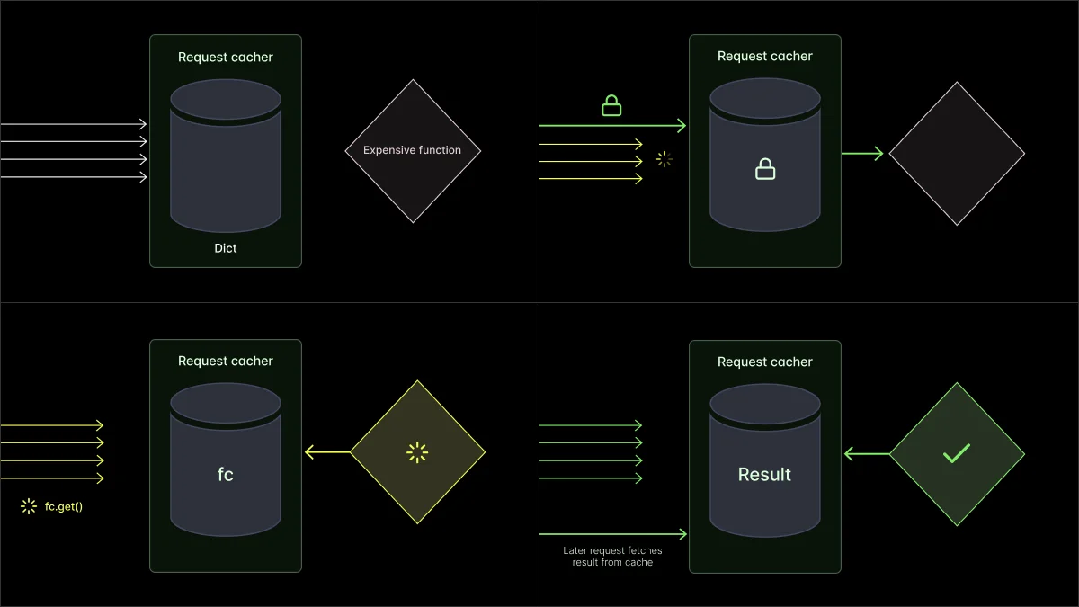 Diagram of request cacher