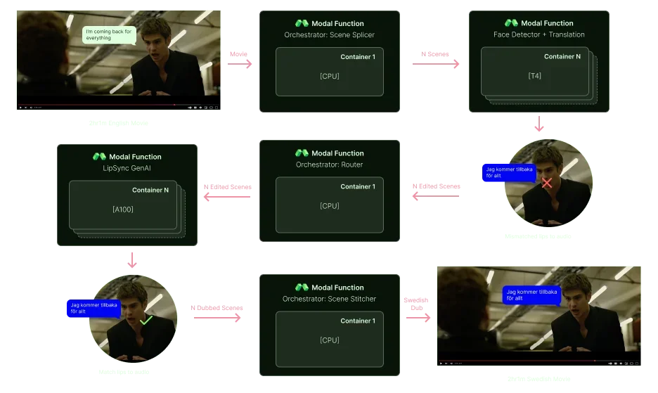 sync. Transforms Video Lipsyncing with Modal to Deliver 100+ Hours of Video Daily