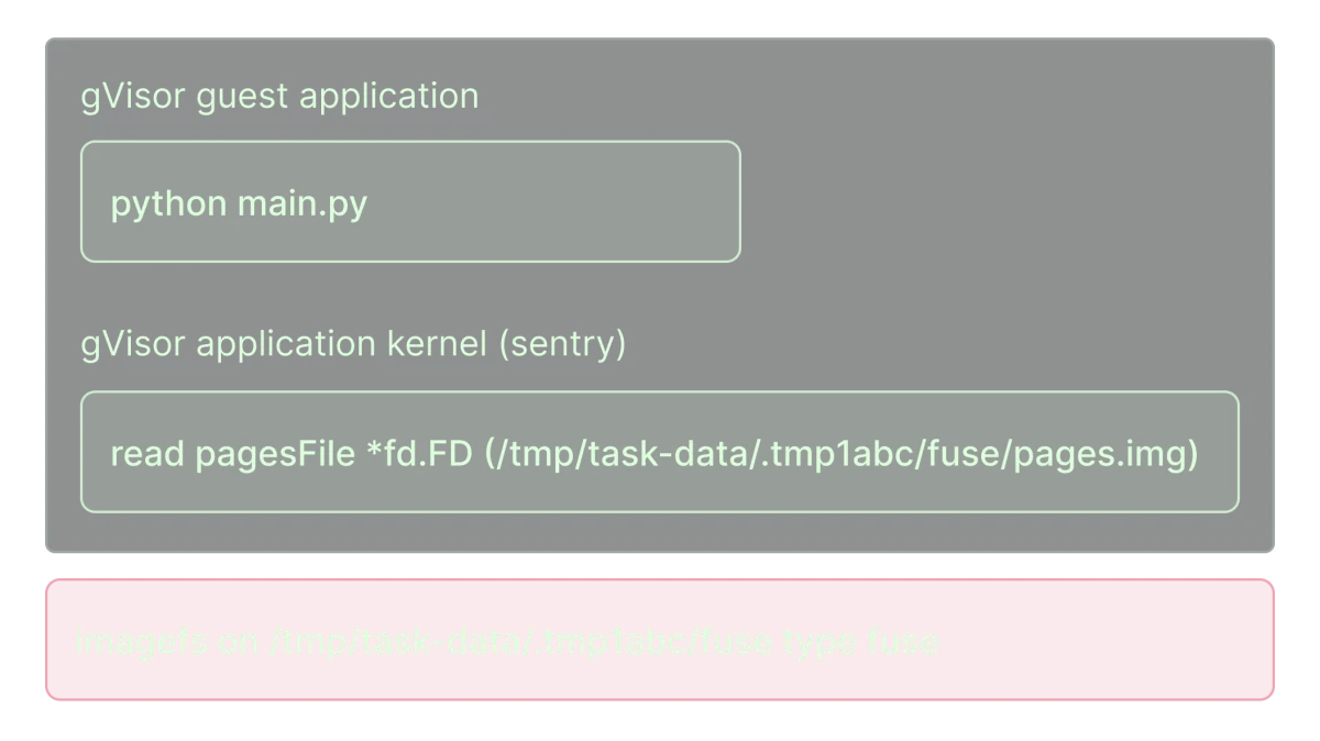 Diagram showing the simplified restore problem, where Python process memory mappings are served from FUSE via gVisor.