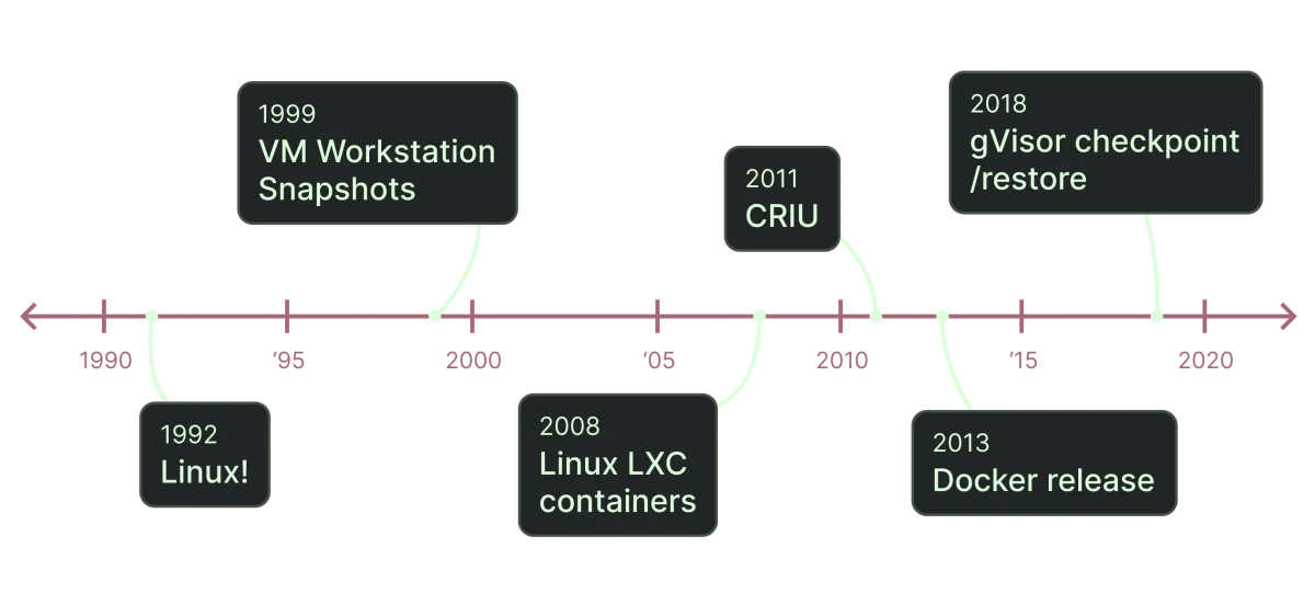 Timeline showing when Linux, LXC, CRIU, and gVisor were released