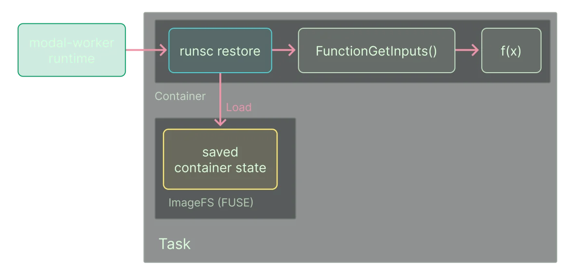 Diagram showing the snapshot restore process