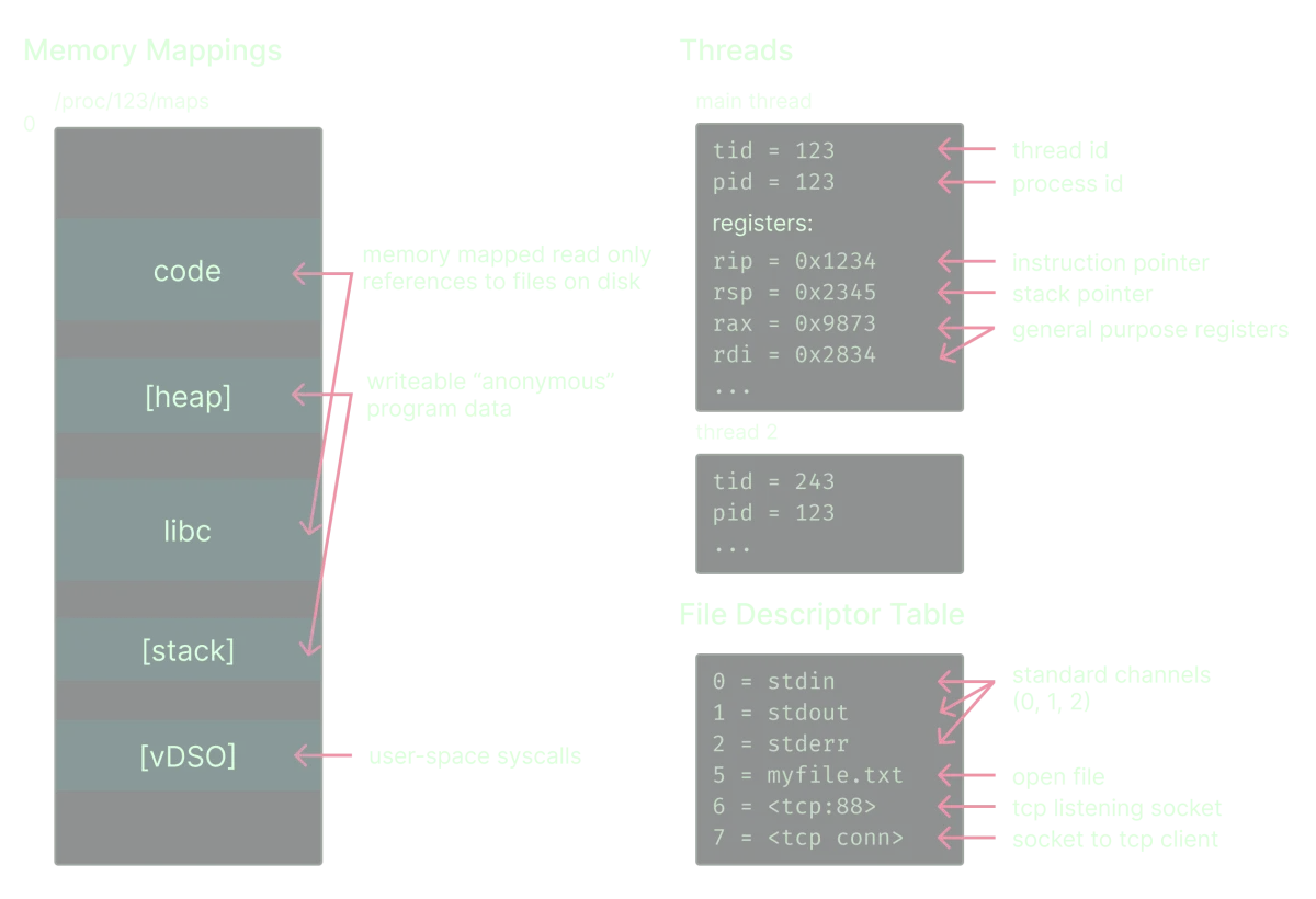 Diagram of process component state that is saved to disk (credit Tristan Hume)