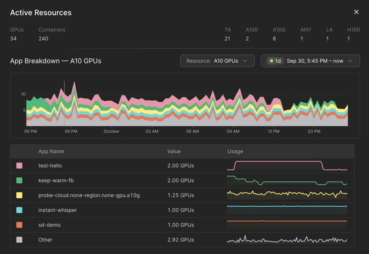 Live usage dashboard