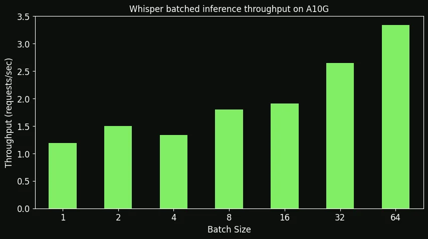 Enhancing Throughput with Dynamic Batching for Machine Learning Workloads