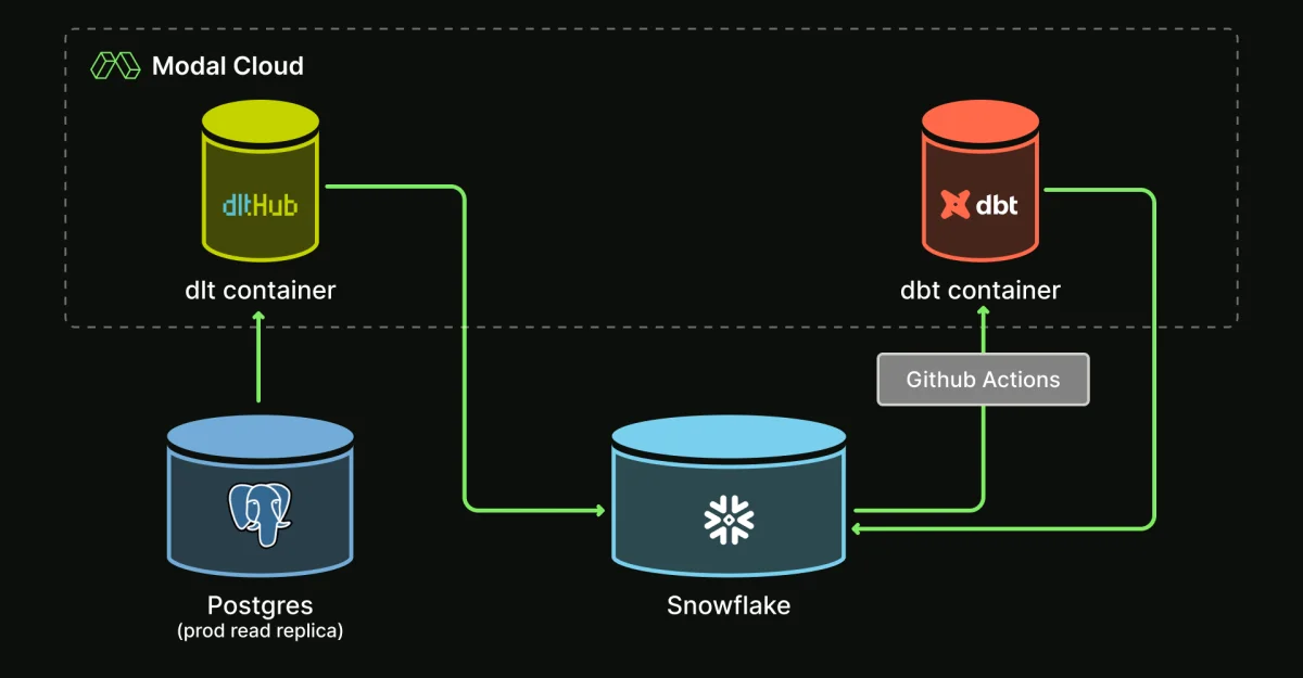 Cost-Effective Analytics Stack: Leveraging Modal, dlt, and dbt for Data Engineering Efficiency