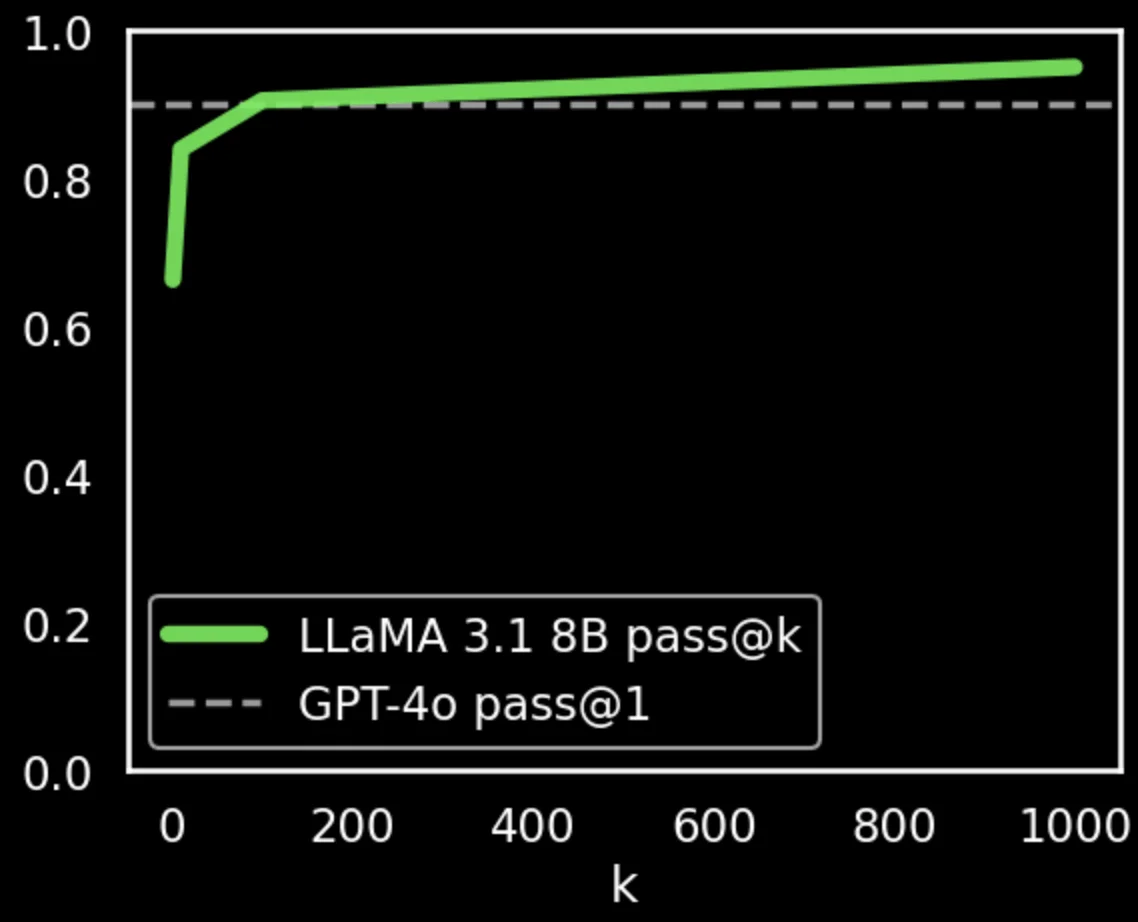 Leveraging Search with LLaMA: Surpassing GPT-4o in Python Tasks