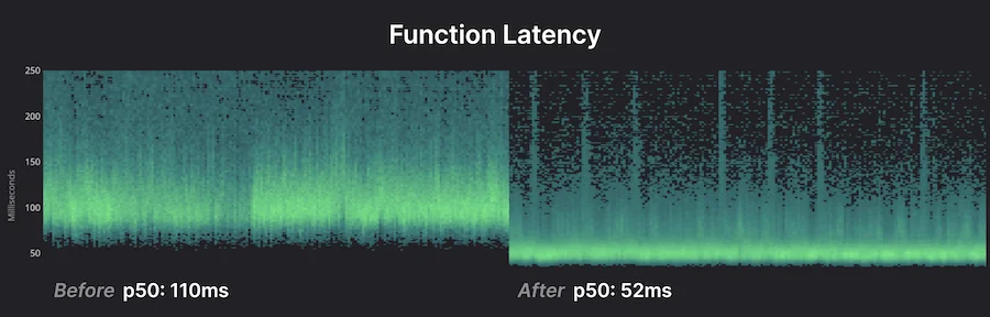 Function latency reduction graph