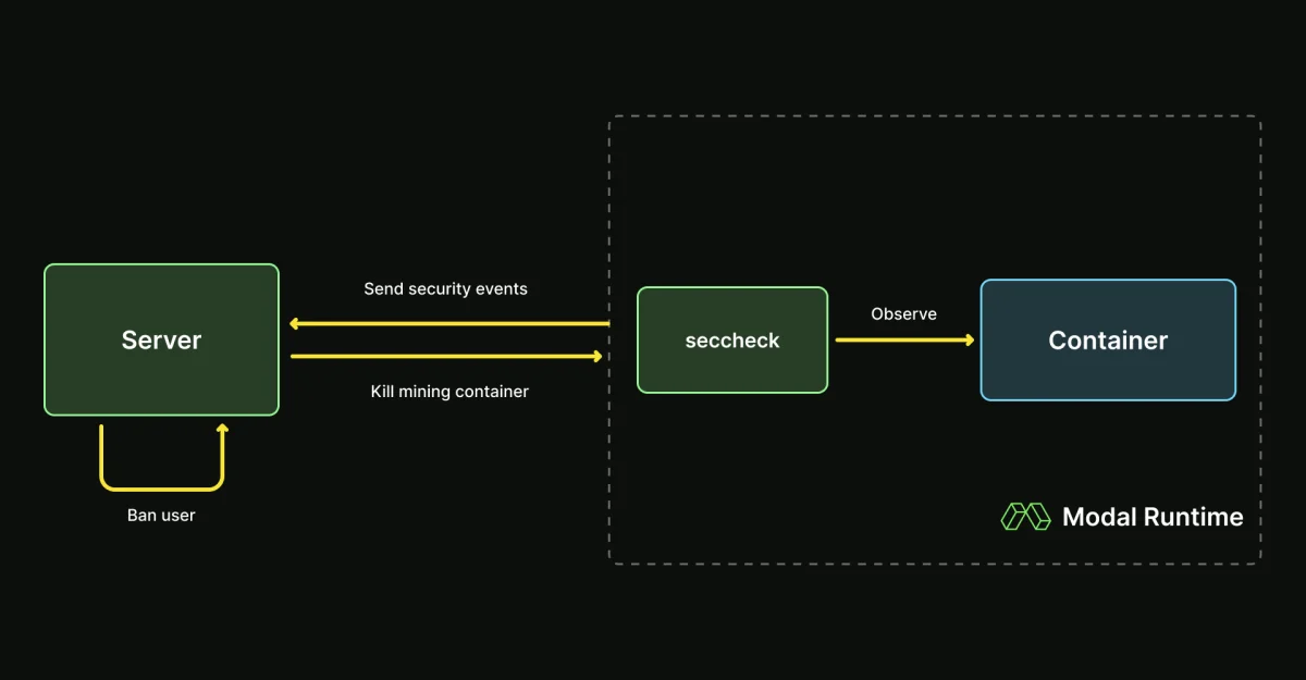 Cryptomining detection flow diagram
