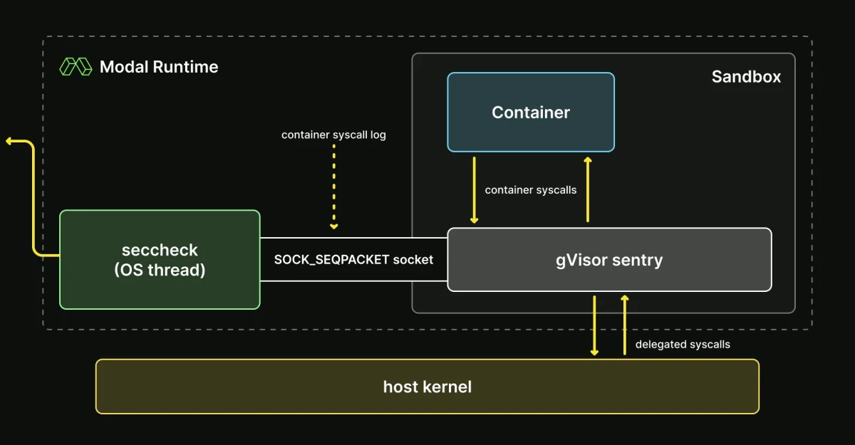 Diagram of gVisor syscall interception