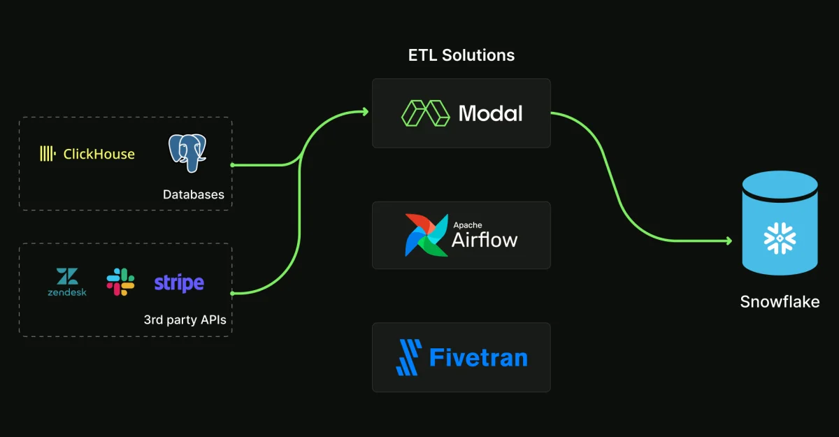 Maximizing ETL Efficiency and Cost-Effectiveness with Modal