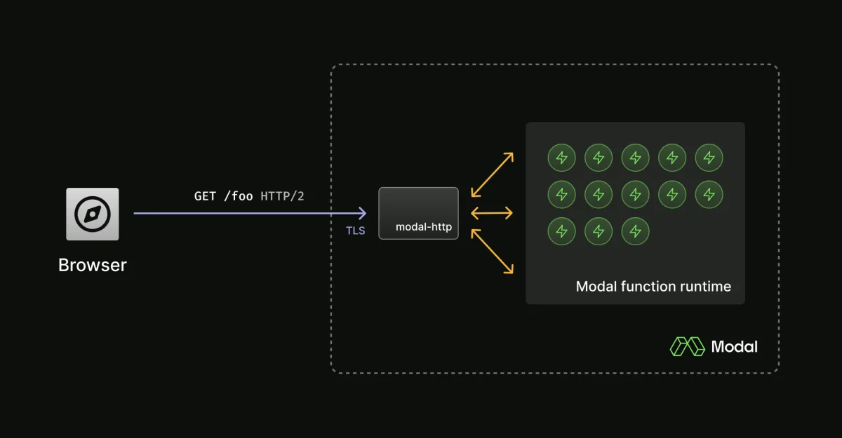 Simple schematic with modal-http at the center
