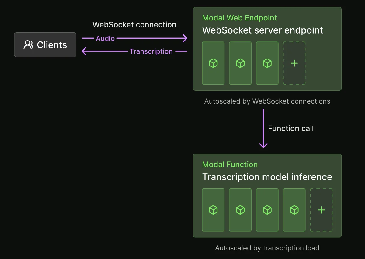WebSocket Support Launches on Modal for Real-Time Application Development