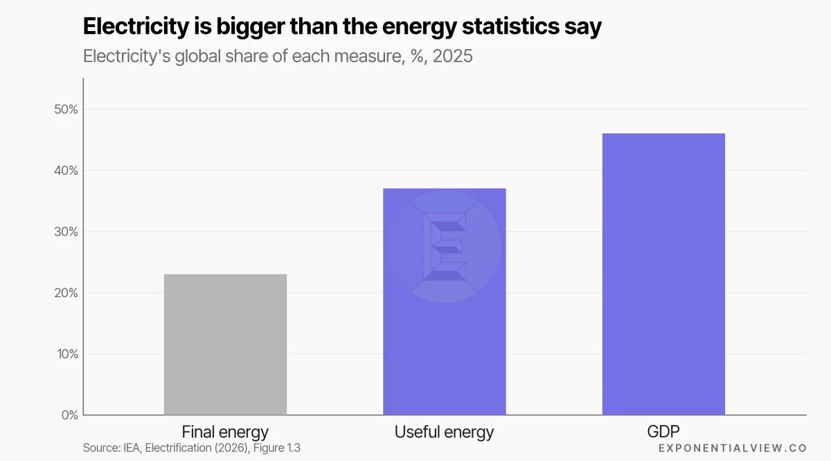 Understanding the Current State of Electrification and AI Integration in Finance