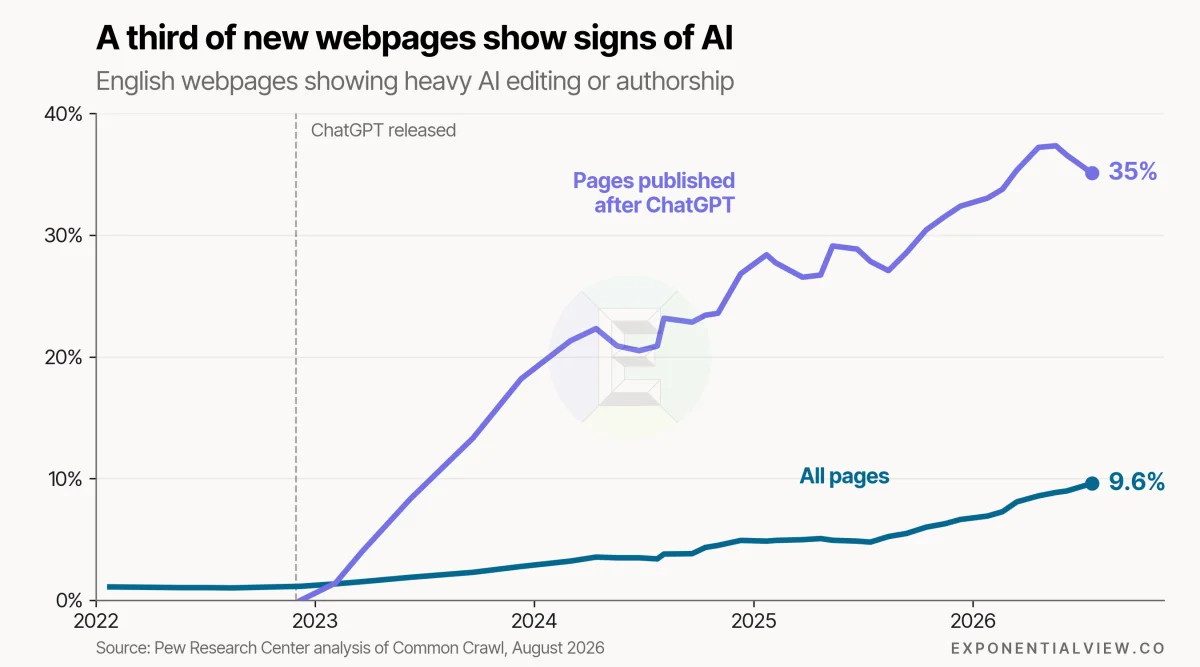 The Rise of AI Content: Opportunities and Challenges in the Digital Landscape