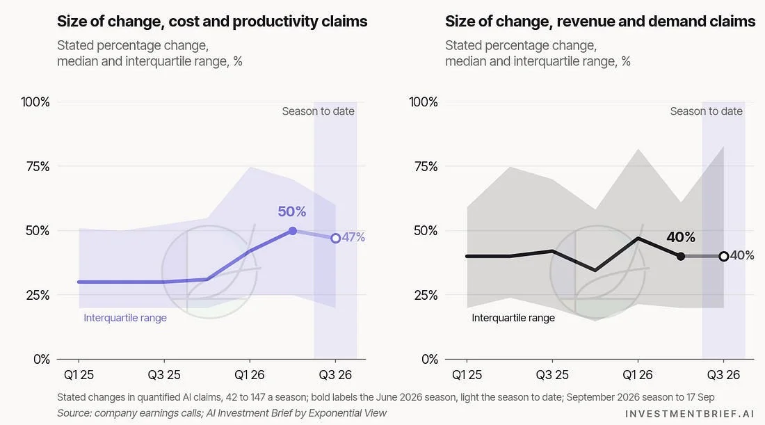 Size of the change stated in quantified AI claims, median and interquartile range by season: cost and productivity claims median 50% in the June 2026 season and 47% so far in the September season; revenue and demand claims median 40% in both