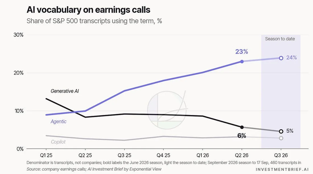 AI vocabulary on earnings calls, share of transcripts using the term: agentic 23% in the June 2026 season from 9% in the March 2025 season and 24% so far in the September season; generative AI 6% from 13%