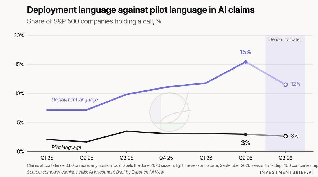 Deployment language against pilot language in AI claims: 15% of companies in the June 2026 season described a deployment, 3% a pilot; 12% and 3% so far in the September 2026 season