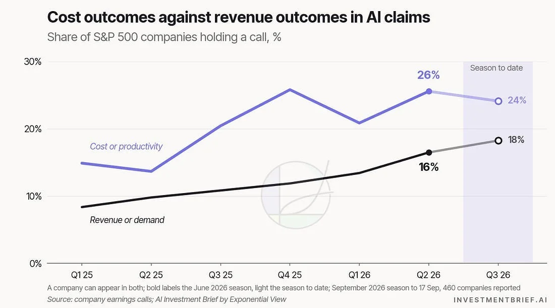 Cost outcomes against revenue outcomes in AI claims: 26% of companies claimed a cost or productivity result in the June 2026 season, 16% a revenue result; 24% and 18% so far in the September season