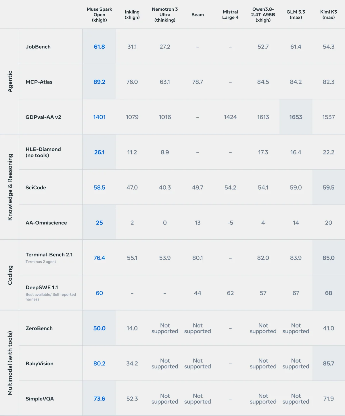 Benchmark results for Muse Spark Open.