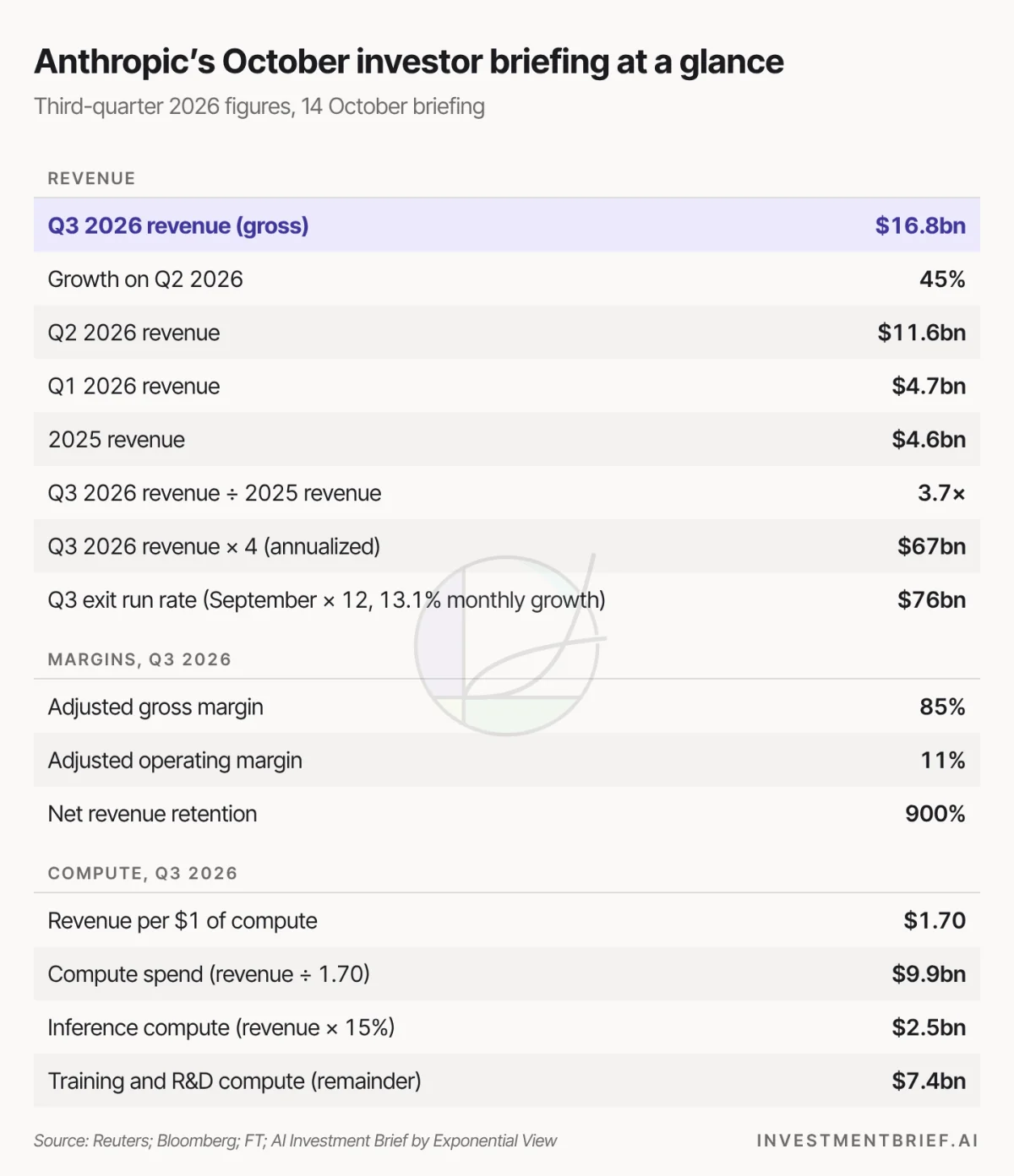 Anthropic’s October investor briefing at a glance