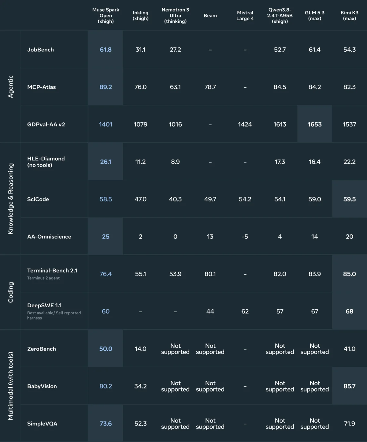 Benchmarking Muse Spark Open against other models