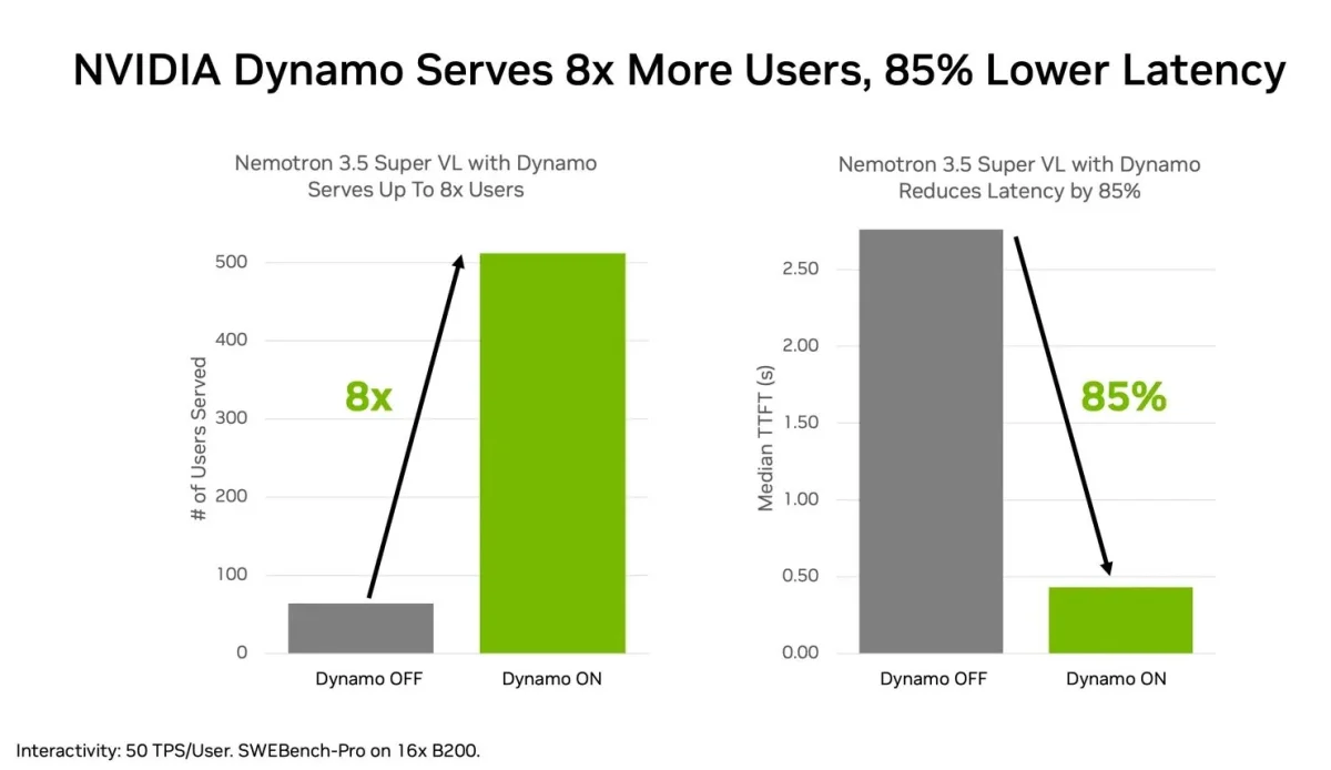 Two bar charts showing Nemotron 3.5 Super VL on 16 B200 GPUs with and without Nvidia Dynamo. With Dynamo, the number of users served jumps from about 60 to over 500, and time to first token drops from 2.75 to roughly 0.4 seconds.