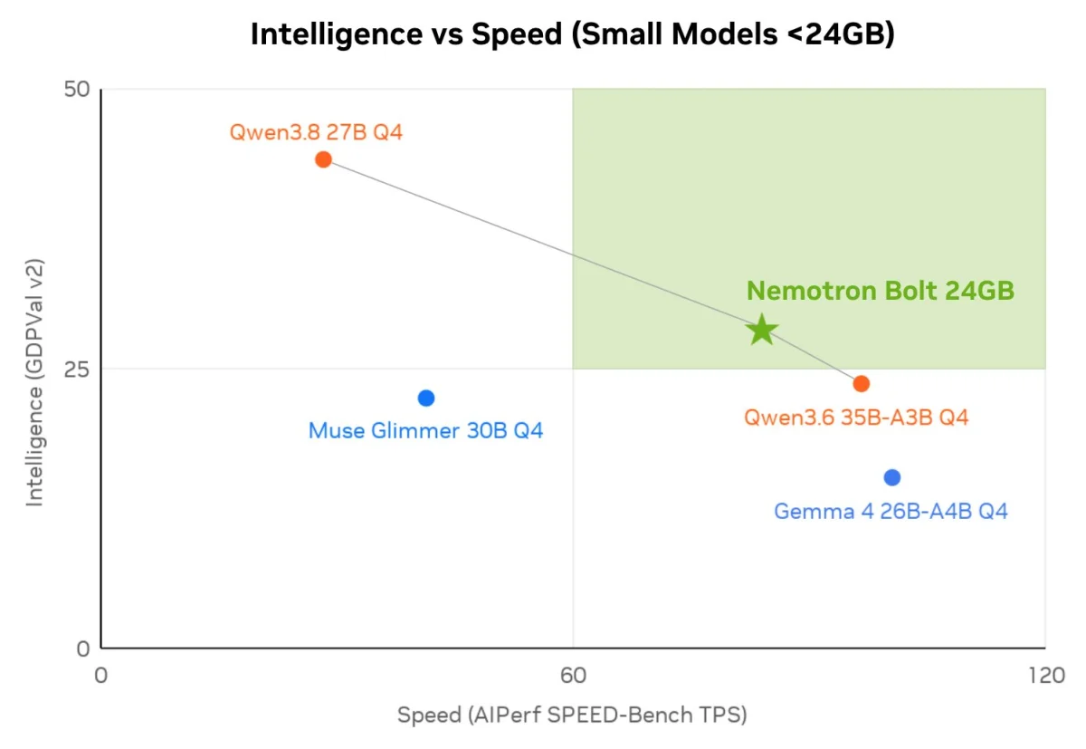 Scatter plot comparing small models under 24 GB by GDPval-v2 score and speed on the AIPerf SPEED-Bench. Nemotron Bolt 24GB lands at roughly 78 tokens per second and just under 28 points, ahead of Qwen3.6 35B-A3B, Gemma 4 26B-A4B, and Muse Glimmer 30B.