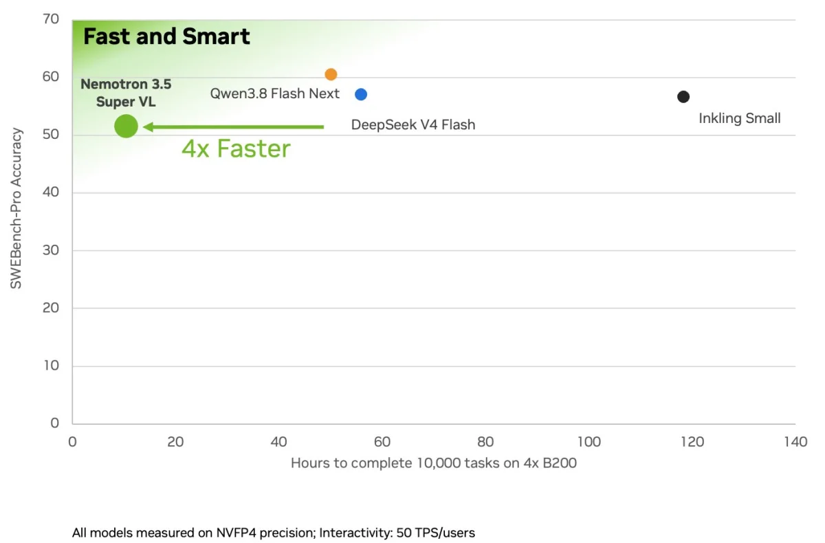 Scatter plot comparing SWE-bench Pro accuracy against hours to complete 10,000 tasks on four B200 GPUs. Nemotron 3.5 Super VL takes about 10 hours at roughly 51 percent accuracy. Qwen3.8 Flash Next and DeepSeek V4 Flash land at roughly 50 to 56 hours. Inkling Small takes nearly 120 hours.